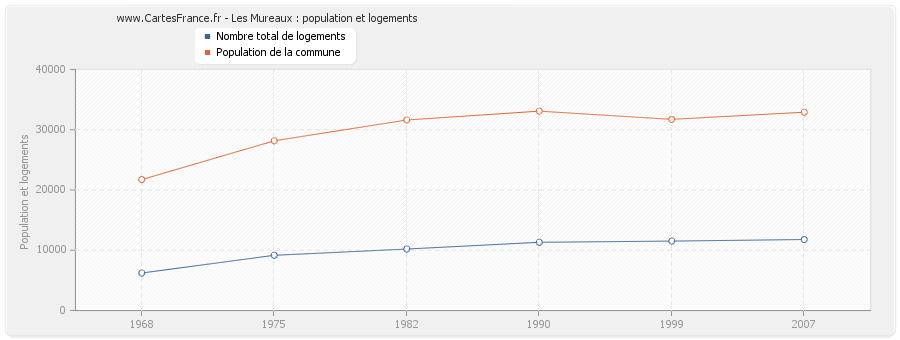 Les Mureaux : population et logements